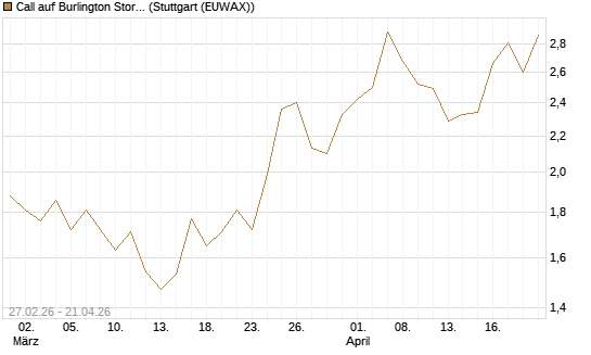 Call auf Burlington Stores [J.P. Morgan Structured Products B.V.] Chart