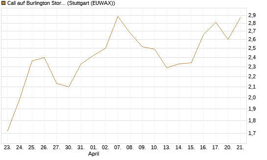 Call auf Burlington Stores [J.P. Morgan Structured Products B.V.] Chart