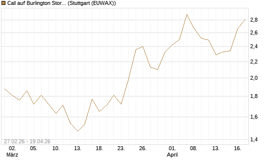 Call auf Burlington Stores [J.P. Morgan Structured Products B.V.] Chart