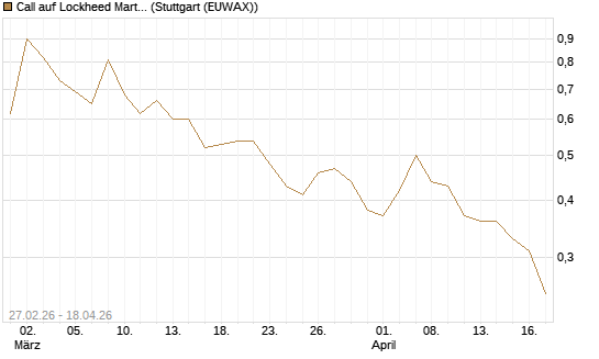 Call auf Lockheed Martin [J.P. Morgan Structured Products B.V.] Chart