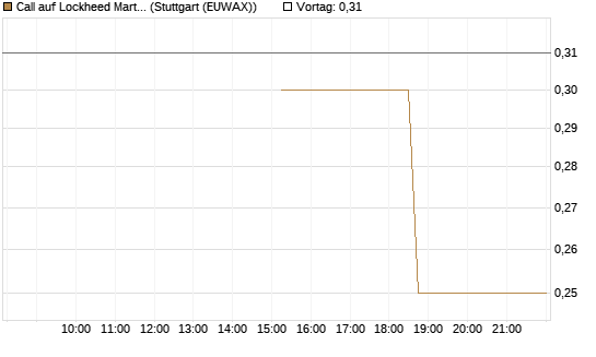 Call auf Lockheed Martin [J.P. Morgan Structured Products B.V.] Chart