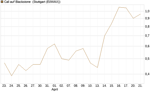 Call auf Blackstone [J.P. Morgan Structured Products B.V.] Chart