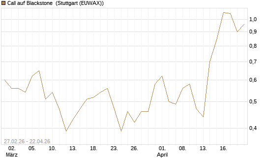 Call auf Blackstone [J.P. Morgan Structured Products B.V.] Chart