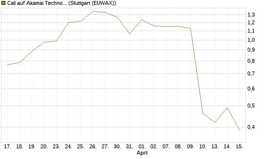 Call auf Akamai Technologies [J.P. Morgan Structured Products B.V.] Chart