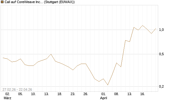 Call auf CoreWeave Inc [J.P. Morgan Structured Products B.V.] Chart