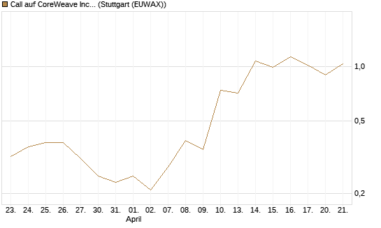 Call auf CoreWeave Inc [J.P. Morgan Structured Products B.V.] Chart