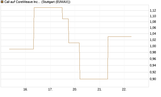 Call auf CoreWeave Inc [J.P. Morgan Structured Products B.V.] Chart