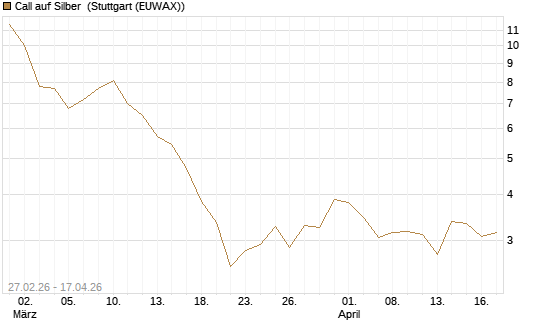 Call auf Silber [J.P. Morgan Structured Products B.V.] Chart