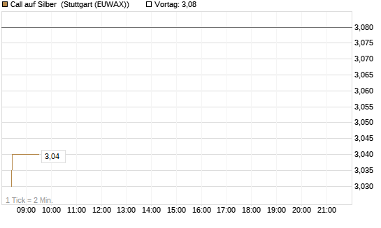 Call auf Silber [J.P. Morgan Structured Products B.V.] Chart