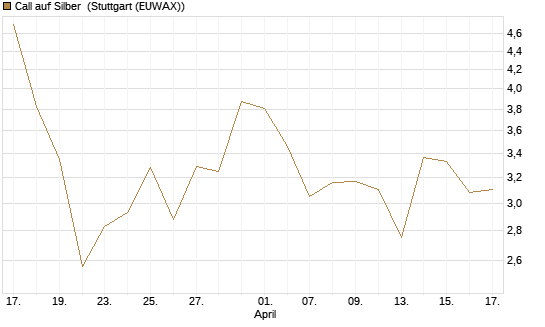 Call auf Silber [J.P. Morgan Structured Products B.V.] Chart