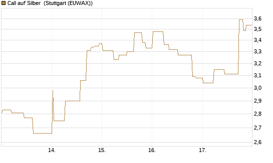Call auf Silber [J.P. Morgan Structured Products B.V.] Chart