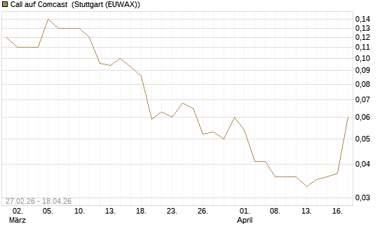 Call auf Comcast [J.P. Morgan Structured Products B.V.] Chart
