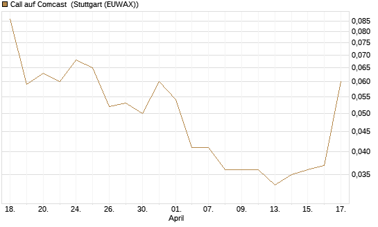 Call auf Comcast [J.P. Morgan Structured Products B.V.] Chart