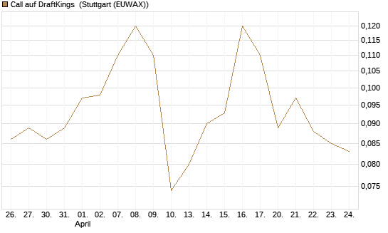 Call auf DraftKings [J.P. Morgan Structured Products B.V.] Chart