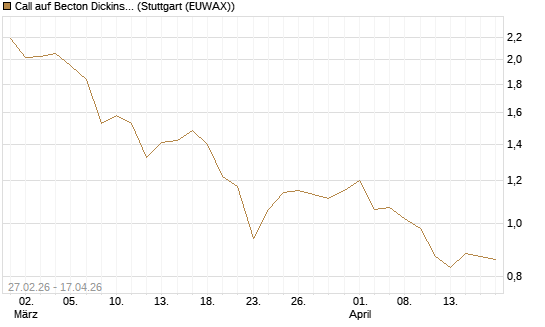 Call auf Becton Dickinson [J.P. Morgan Structured Products B.V.] Chart
