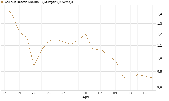 Call auf Becton Dickinson [J.P. Morgan Structured Products B.V.] Chart