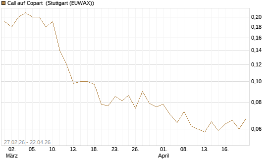 Call auf Copart [J.P. Morgan Structured Products B.V.] Chart