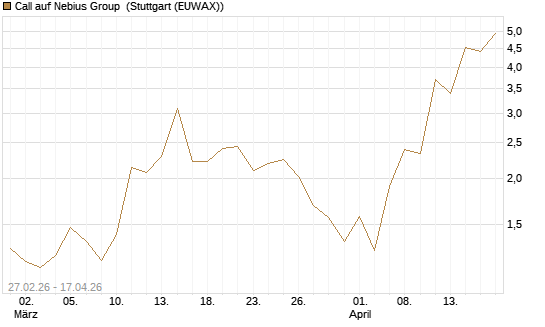 Call auf Nebius Group [J.P. Morgan Structured Products B.V.] Chart