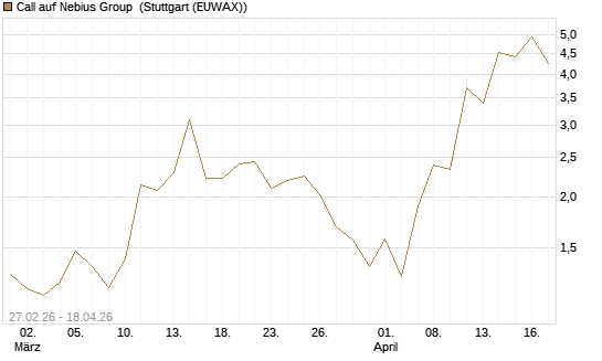 Call auf Nebius Group [J.P. Morgan Structured Products B.V.] Chart