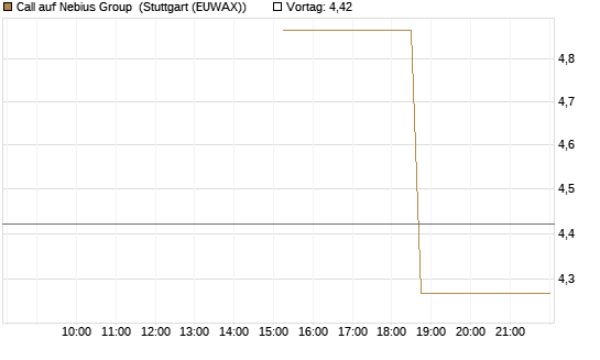 Call auf Nebius Group [J.P. Morgan Structured Products B.V.] Chart
