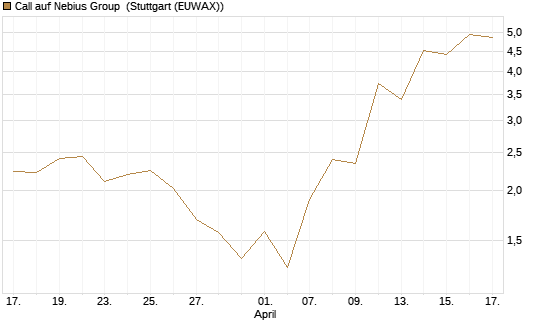 Call auf Nebius Group [J.P. Morgan Structured Products B.V.] Chart
