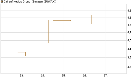 Call auf Nebius Group [J.P. Morgan Structured Products B.V.] Chart