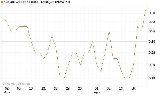 Call auf Charter Communications A [J.P. Morgan Structured Products B.V.] Chart