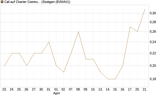 Call auf Charter Communications A [J.P. Morgan Structured Products B.V.] Chart