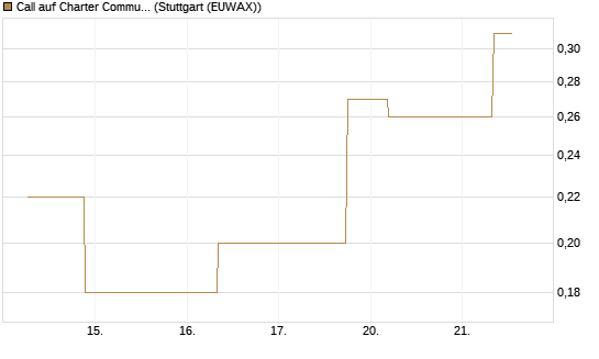 Call auf Charter Communications A [J.P. Morgan Structured Products B.V.] Chart