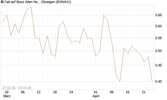 Call auf Booz Allen Hamilton Holding Corporation [J.P. Morgan Structured Products B.V.] Chart