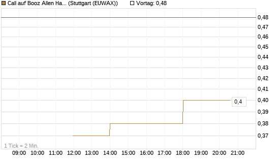 Call auf Booz Allen Hamilton Holding Corporation [J.P. Morgan Structured Products B.V.] Chart
