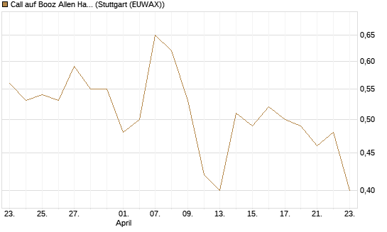 Call auf Booz Allen Hamilton Holding Corporation [J.P. Morgan Structured Products B.V.] Chart