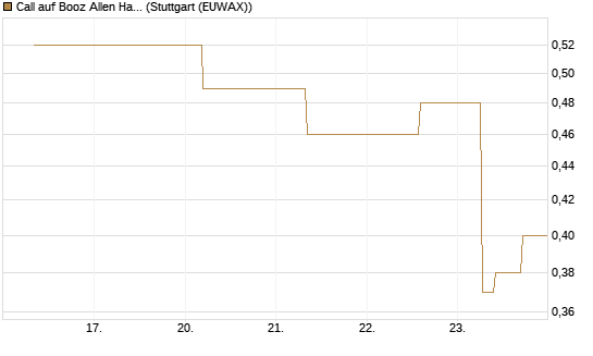 Call auf Booz Allen Hamilton Holding Corporation [J.P. Morgan Structured Products B.V.] Chart