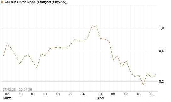 Call auf Exxon Mobil [J.P. Morgan Structured Products B.V.] Chart