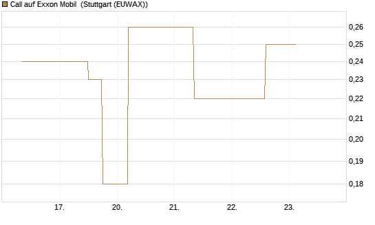 Call auf Exxon Mobil [J.P. Morgan Structured Products B.V.] Chart