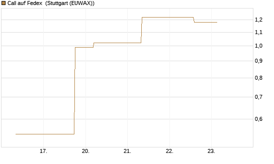 Call auf Fedex [J.P. Morgan Structured Products B.V.] Chart