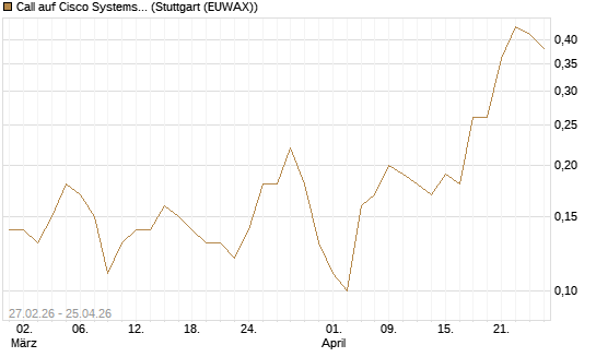 Call auf Cisco Systems [J.P. Morgan Structured Products B.V.] Chart