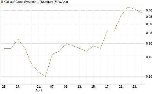 Call auf Cisco Systems [J.P. Morgan Structured Products B.V.] Chart