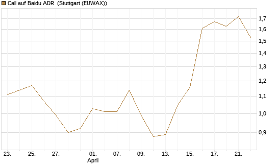 Call auf Baidu ADR [J.P. Morgan Structured Products B.V.] Chart