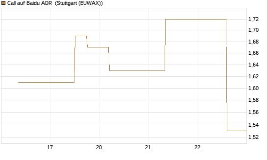 Call auf Baidu ADR [J.P. Morgan Structured Products B.V.] Chart