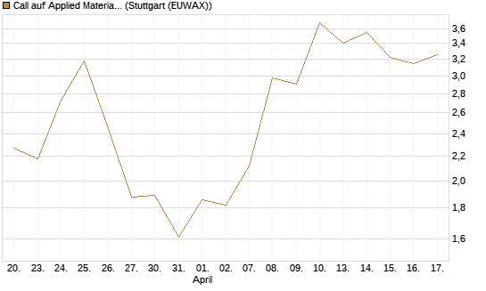 Call auf Applied Materials [J.P. Morgan Structured Products B.V.] Chart