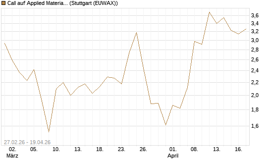 Call auf Applied Materials [J.P. Morgan Structured Products B.V.] Chart