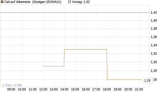 Call auf Albemarle [J.P. Morgan Structured Products B.V.] Chart