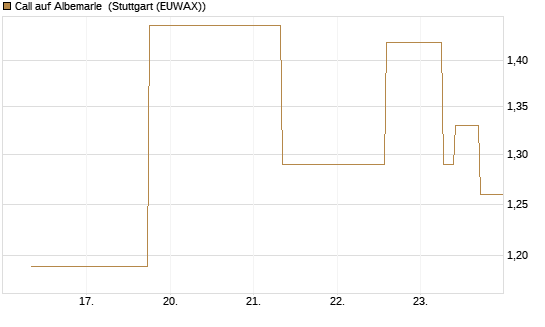 Call auf Albemarle [J.P. Morgan Structured Products B.V.] Chart