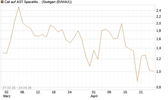 Call auf AST SpaceMobile Inc [J.P. Morgan Structured Products B.V.] Chart