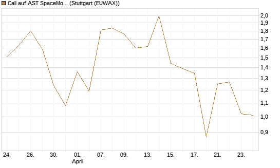 Call auf AST SpaceMobile Inc [J.P. Morgan Structured Products B.V.] Chart