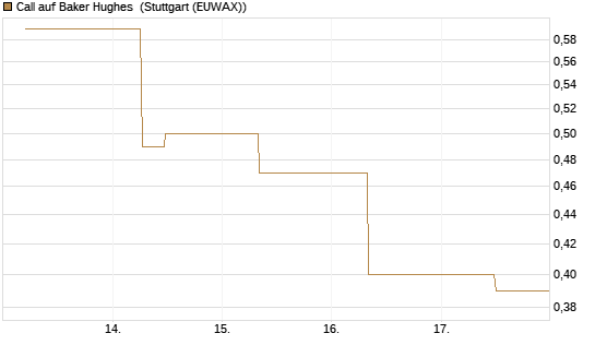Call auf Baker Hughes [J.P. Morgan Structured Products B.V.] Chart