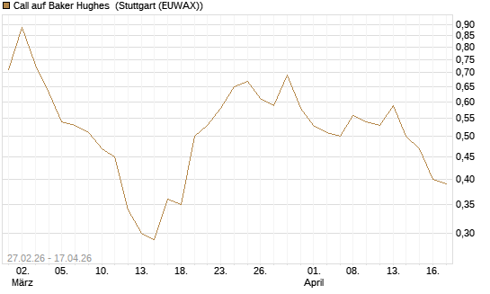 Call auf Baker Hughes [J.P. Morgan Structured Products B.V.] Chart