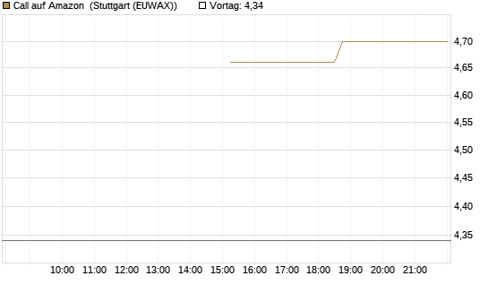 Call auf Amazon [J.P. Morgan Structured Products B.V.] Chart