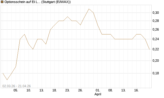 Optionsschein auf Eli Lilly [Goldman Sachs Bank Europe SE] Chart